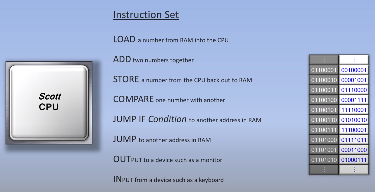 Instruction Set